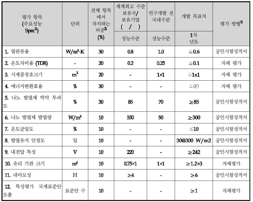 세부 주관기관 정량적 목표