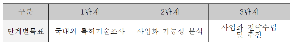 단계별 목표 설정