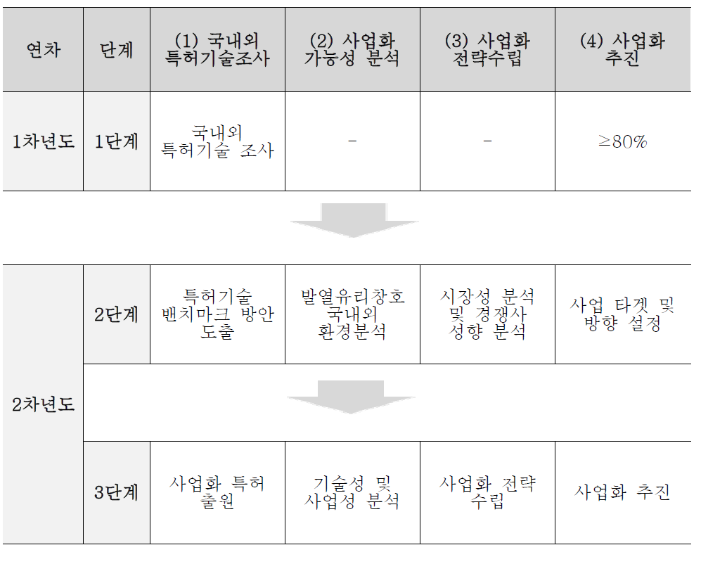 단계별 구체적 달성 목표