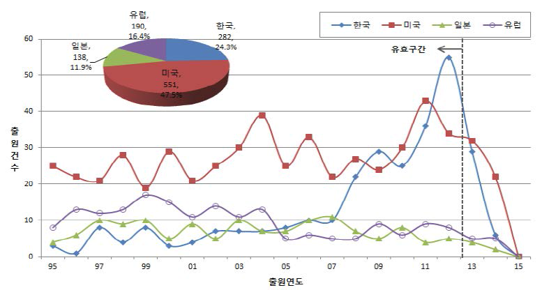 발열유리창호 특허의 국가별 연도별 동향