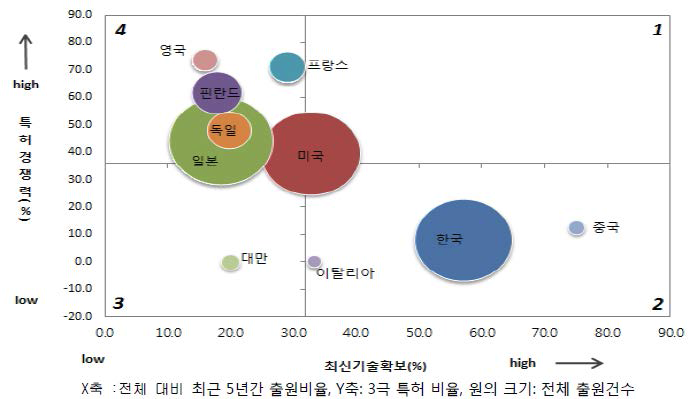 발열유리창호 특허 포지셔닝 분석