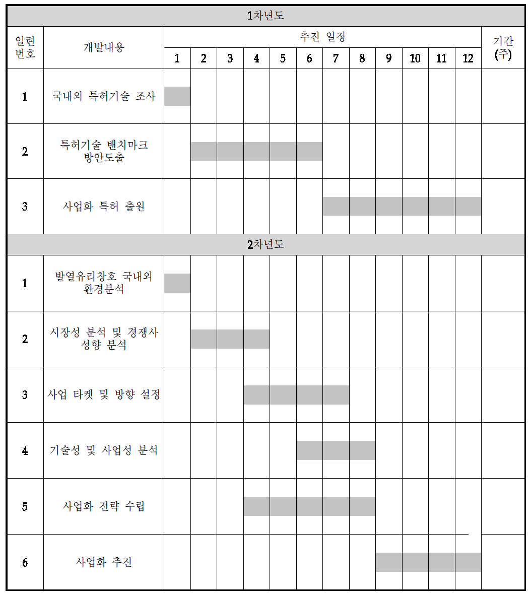 총괄주관기관 알루이엔씨 연구개발 추진일정