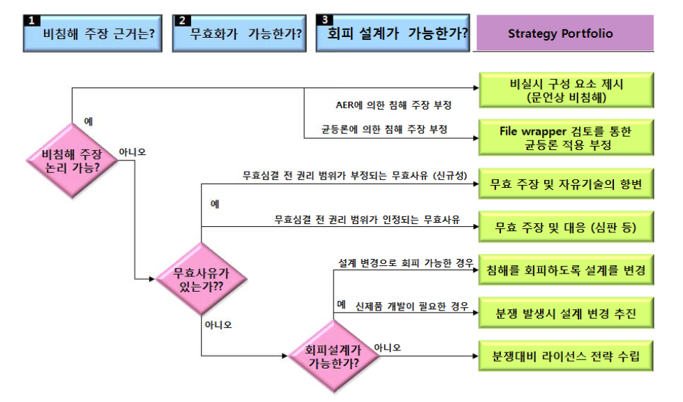 문제특허 대응방안 플로우차트