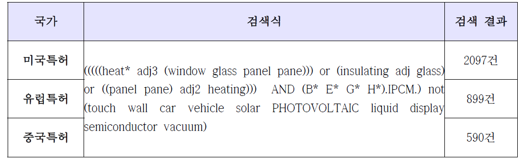 국가별 검색식과 검색 결과