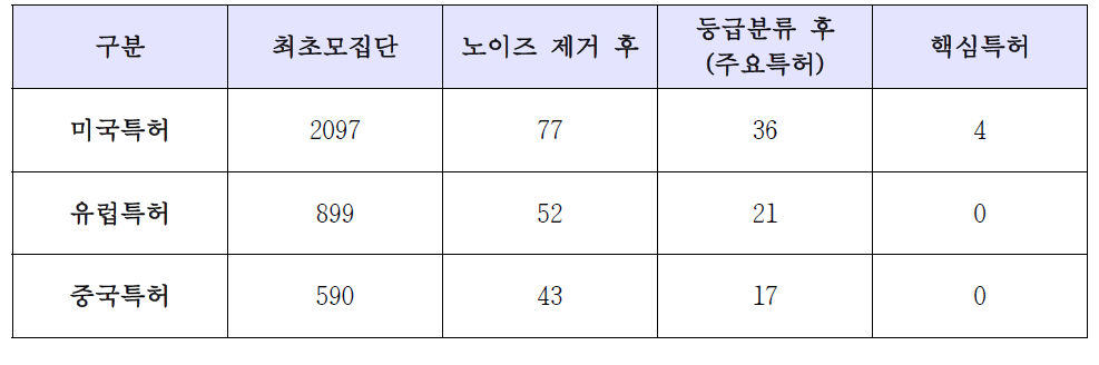 국가별 특허 선별/분류 결과