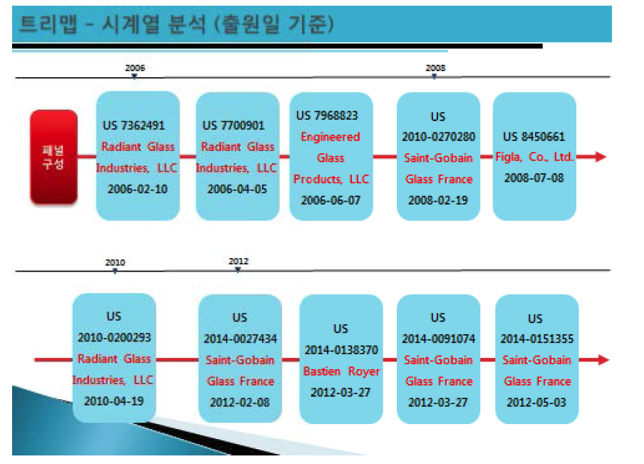 핵심특허 US 7362491, US 7700901, US 7968823이 포함된 트리맵