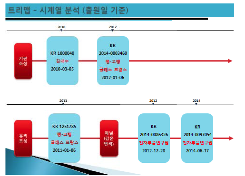 기술 분야별 트리맵 - 기판조성, 유리조성, 패널