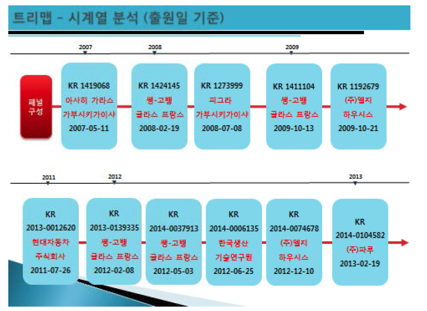 기술 분야별 트리맵 - 패널구성