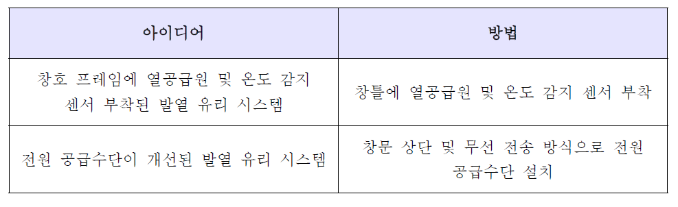 신규 특허 아이디어 목록