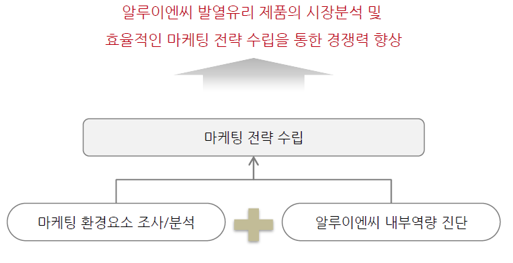 마케팅 전략 수립의 목적