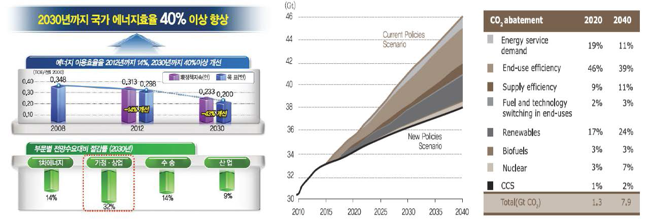 (좌)부문별 국가에너지 효율향상방안, (우) 정책 시나리오에 따른 세계 CO₂ 감축안비교