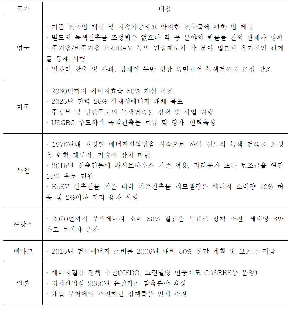 국가별 건물에너지 효율화 정책