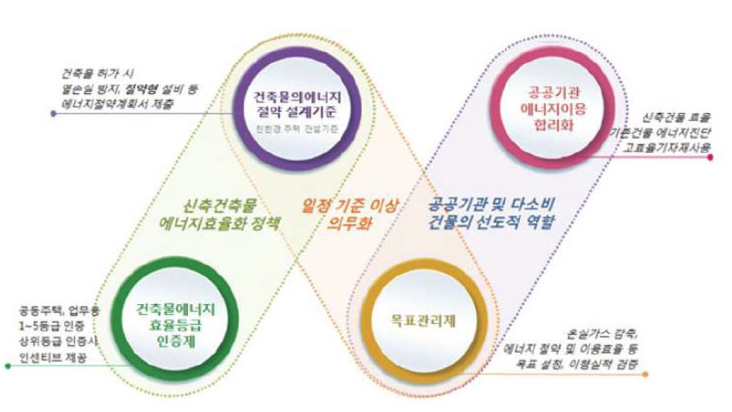 국내 건축 에너지 정책제도