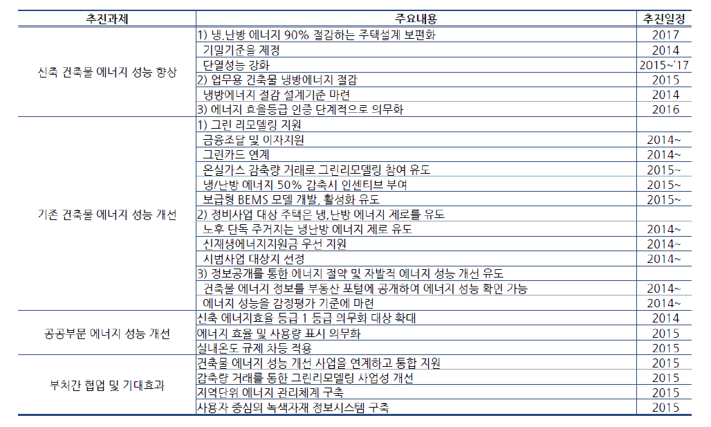 건축물 에너지 성능 개선 방안