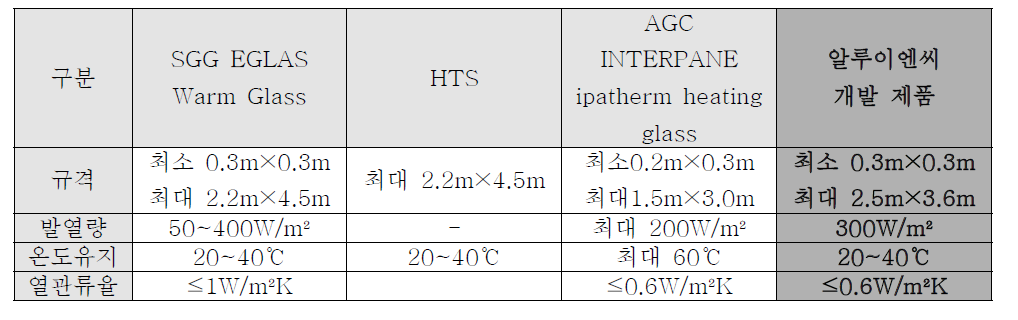 발열유리창호 기술현황표