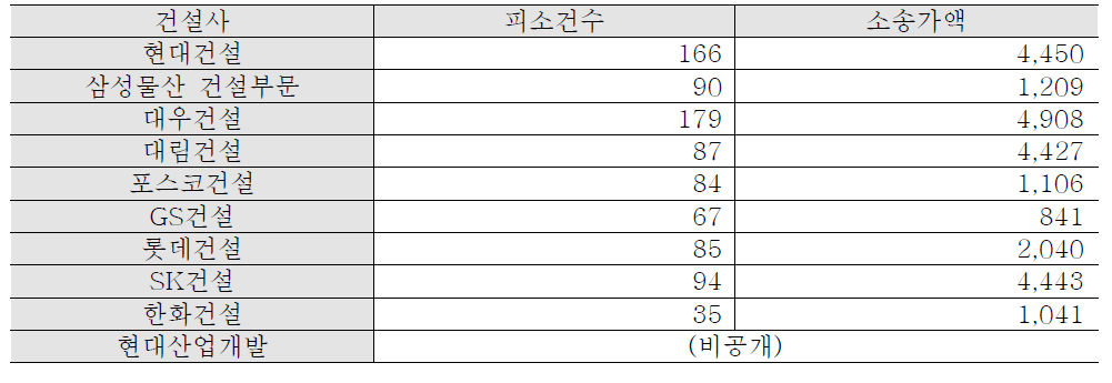 대형 건설사 하자소송 비용 분석