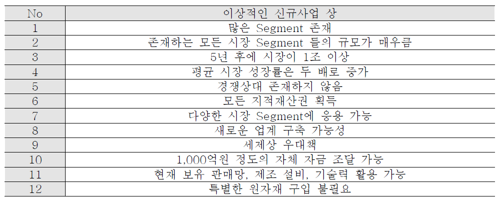 BMO 평가의 이상적인 신규사업 상