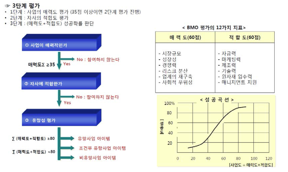 BMO 평가방법