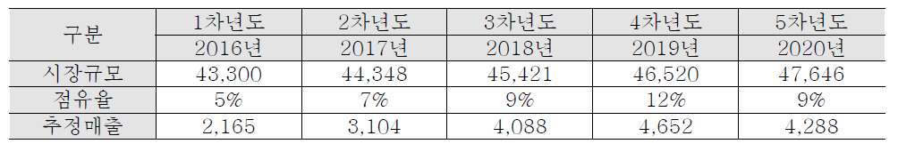 발열유리창호 매출 추정