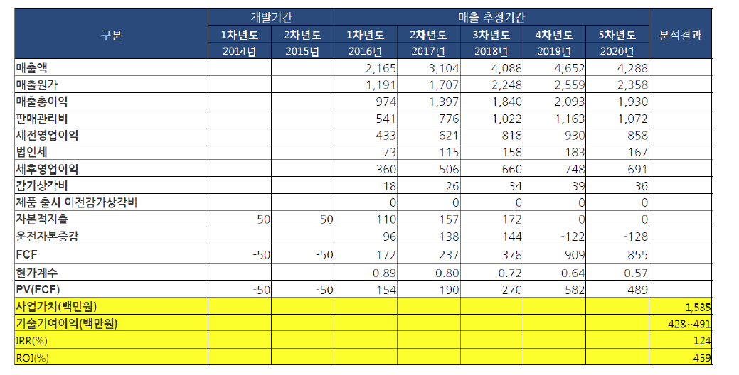 수익성 지표 산출 결과