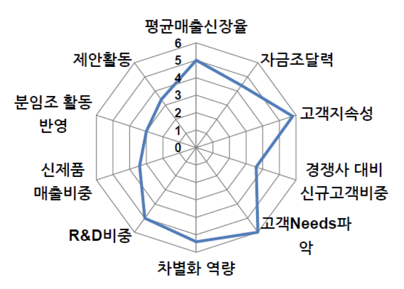 사업화 추진능력 평가