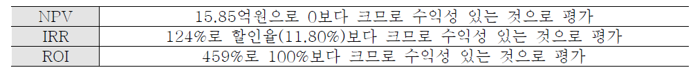 발열유리창호의 수익성 분석 결과