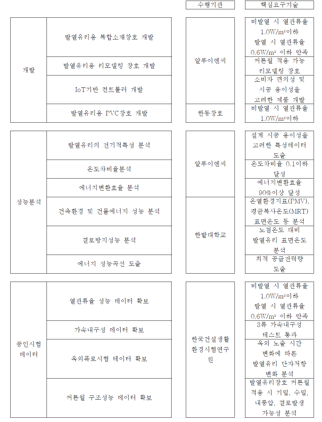 2세부 주관기관 알루이엔씨 이하 3개 참여기관 역할 및 추진내역