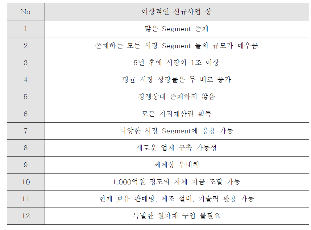 BMO 평가의 이상적인 신규사업 상