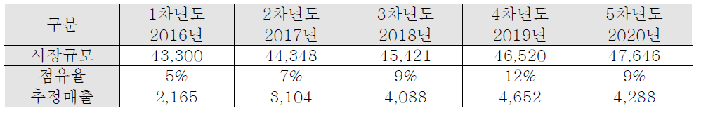 발열유리창호 매출 추정