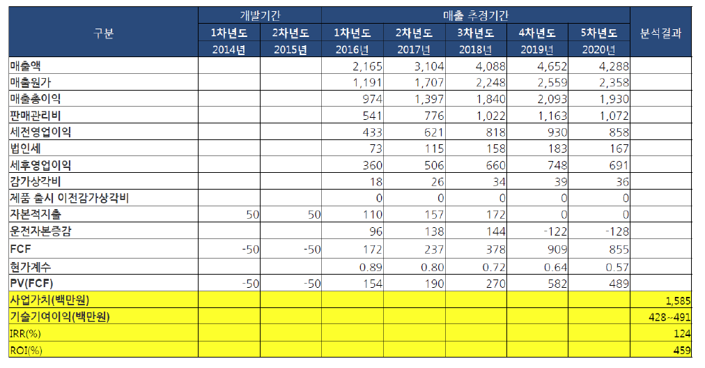 수익성 지표 산출 결과