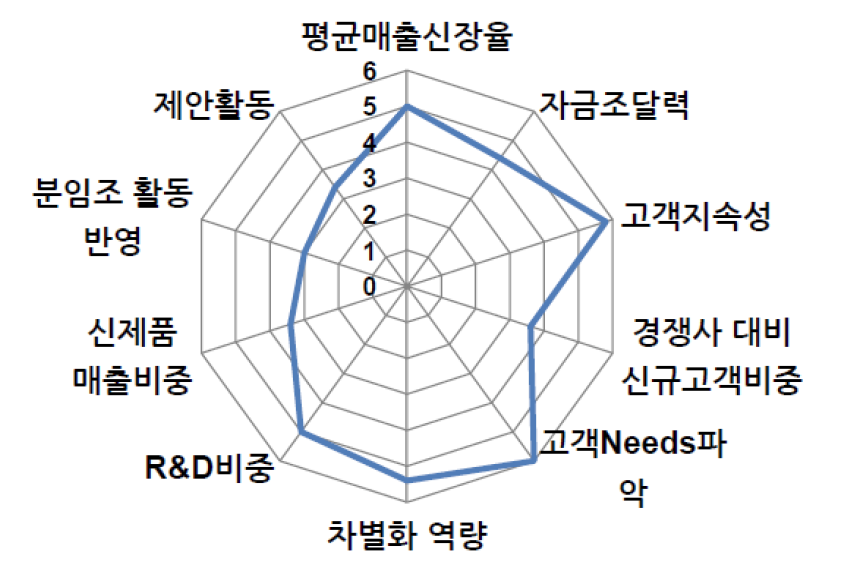 사업화 추진능력 평가