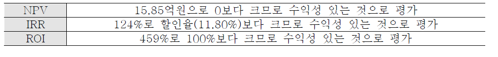 발열유리창호의 수익성 분석 결과