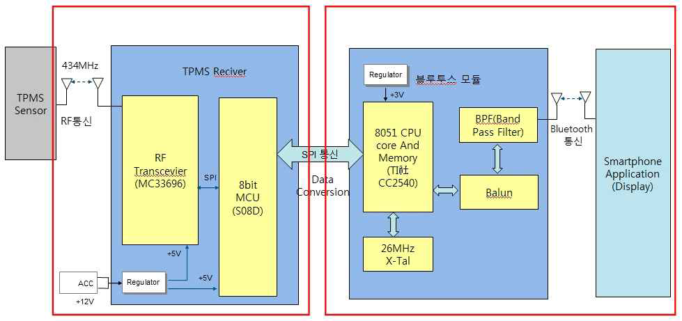 TPMS Block Diagram