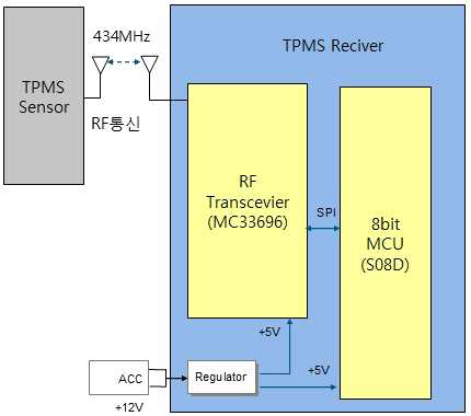 TPMS Receiver