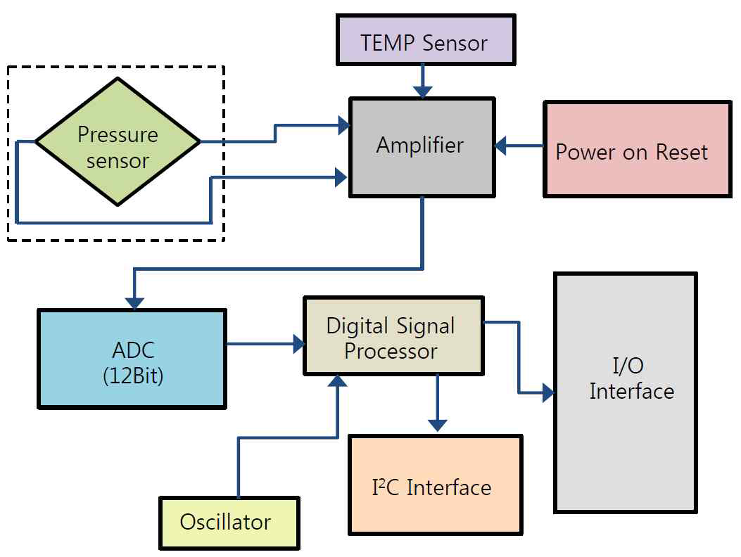 Sensor ASIC 블록도