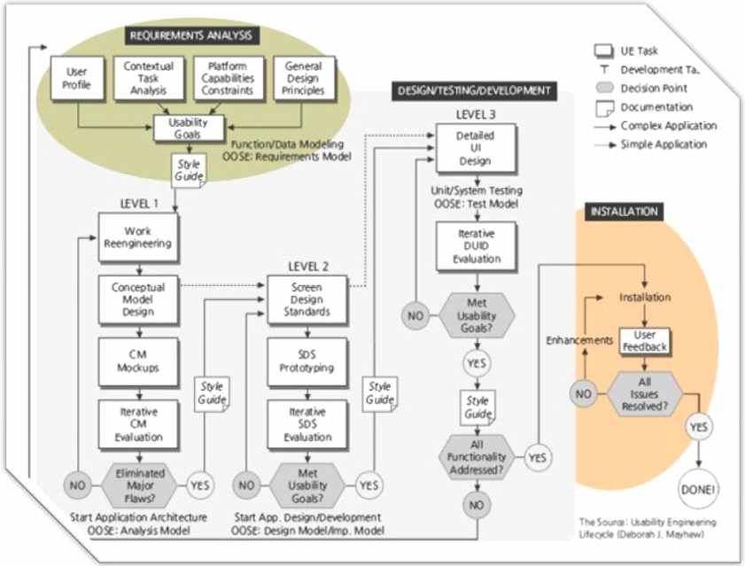 스마트 폰 어플리케이션(App) 최적화 Flow Chart