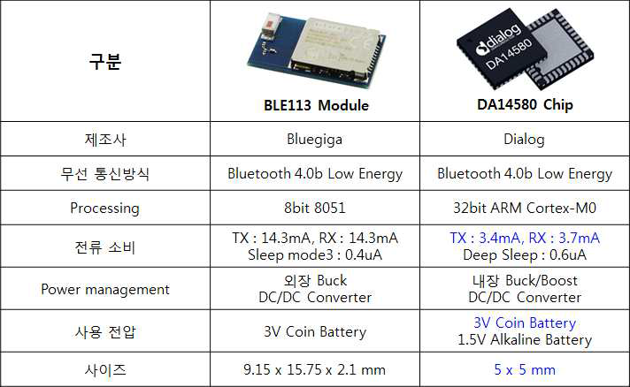 1차 BLE 모듈과 신규 칩 특징 비교