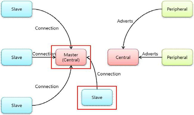 연결 후 역할 변경 (central/periphral → master/slave)