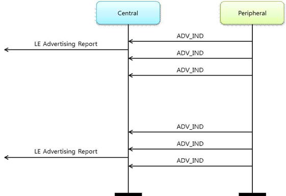 Passive Scanning