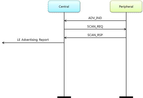 Active Scanning