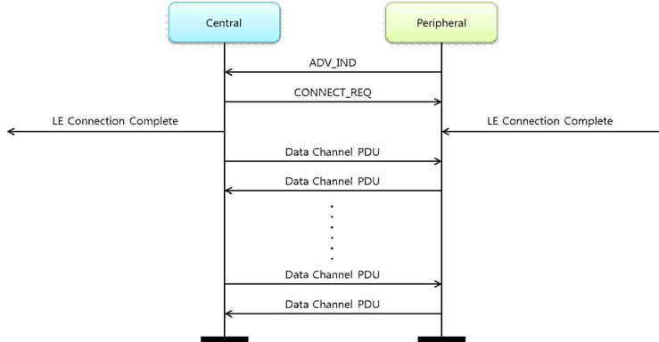 Connection Establishment