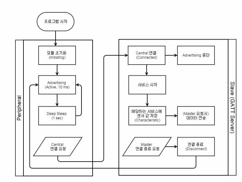 TPMS Module 소프트웨어 동작 흐름도