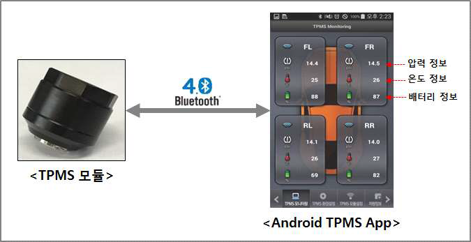 TPMS 모듈과 스마트폰 어플리케이션 연동 테스트 환경