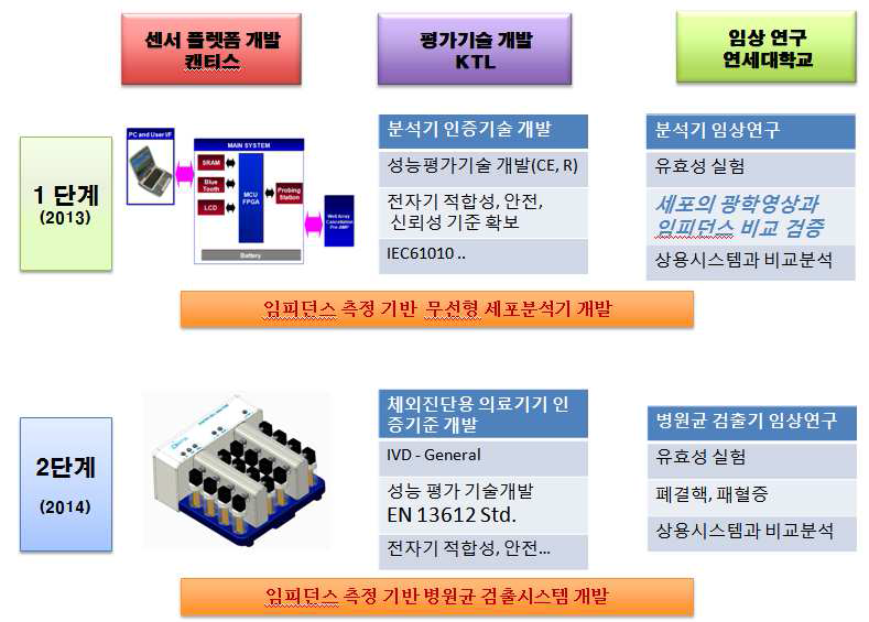 단계별 목표