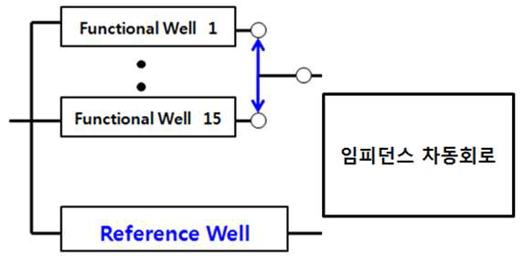 민감도/특이도 향상을 위한 임피던스 상쇄기술