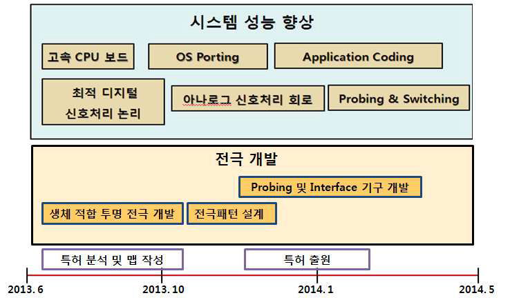 기술개발 요소 및 개발 절차