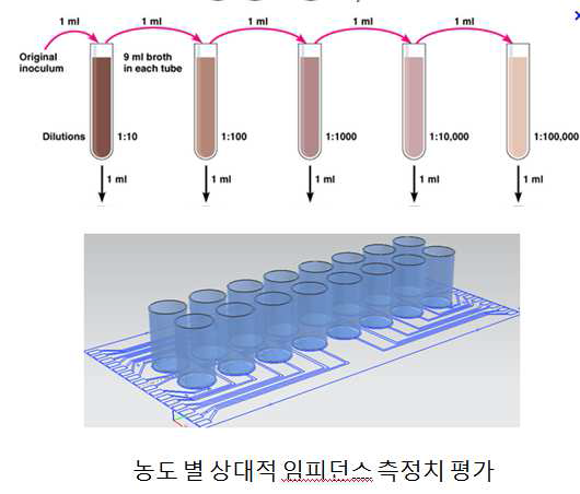 임피던스 측정성능을 상대적으로 평가