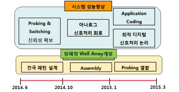 2차년도 기술개발 이정표