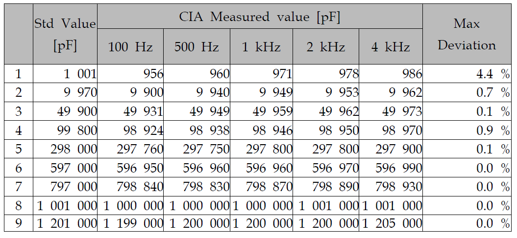 CIA Capacitance 측정데이터 (Well No. 8, 20회 측정 평균값)