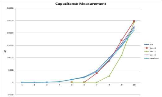 BIA의 표준값 대비 보정값의 그래프 (Capacitance)